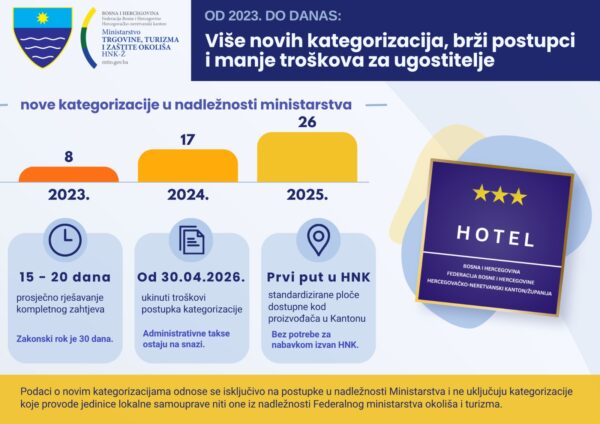 Aktivnosti Ministarstva trgovine, turizma i zaštite okoliša HNK, septembar 2026